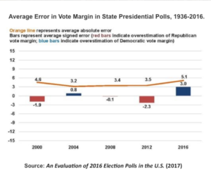 Graphic of Average error in vote margin in state presidential polls, 1936-2016.